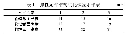表1：正交試驗結(jié)果