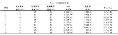 表2：正交試驗結(jié)果