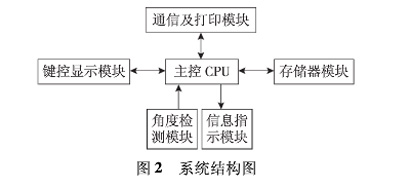 圖2:系統(tǒng)結構圖