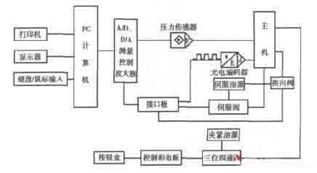 圖6:電氣控制系統框圖
