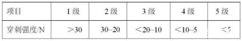 穿刺強(qiáng)度等級表