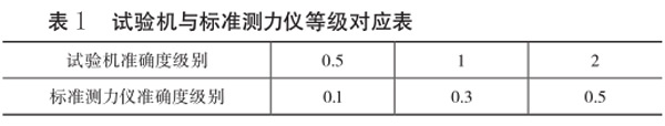 表1:試驗(yàn)機(jī)與標(biāo)準(zhǔn)測力儀等級對應(yīng)表