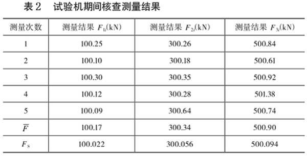 表2:試驗(yàn)機(jī)期間核查測量結(jié)果