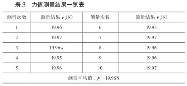 表3:力值測量結(jié)果一覽表