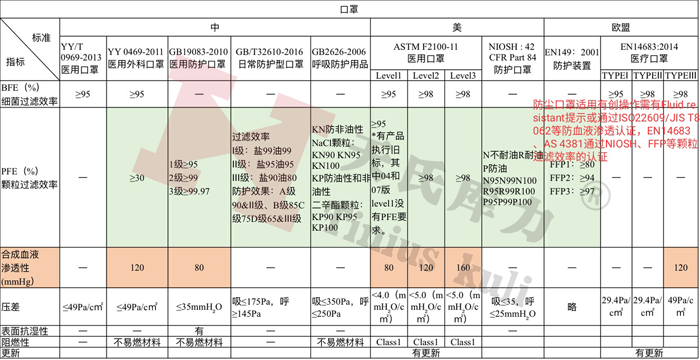 各國(guó)防護(hù)口罩、醫(yī)用口罩檢測(cè)標(biāo)準(zhǔn)及相關(guān)指標(biāo)對(duì)比