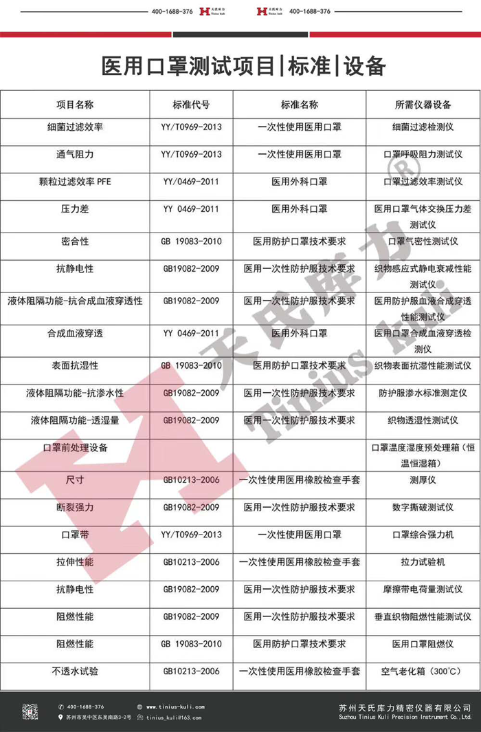 中國(guó)防護(hù)口罩、醫(yī)用口罩檢測(cè)項(xiàng)目及設(shè)備